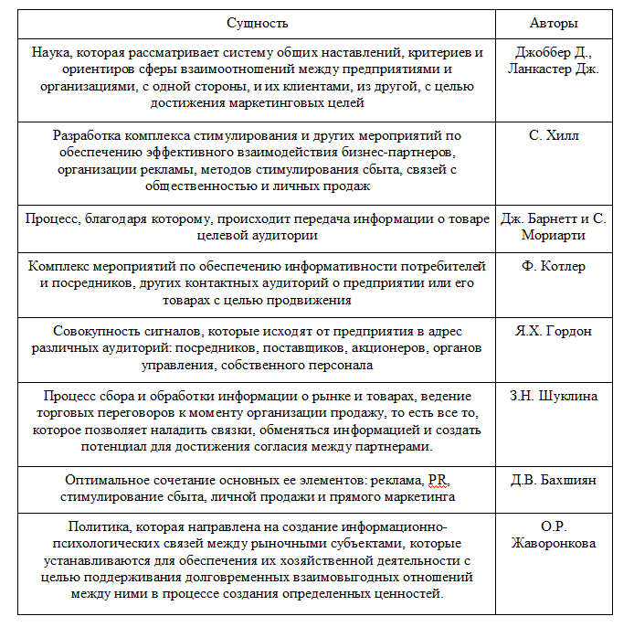 Таблица 1.2 -Подходы к определению понятия «маркетинговая коммуникационная политика» 
