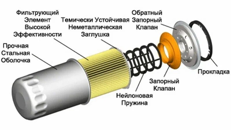 Масляный фильтр: почему нельзя экономить и как выбрать правильный