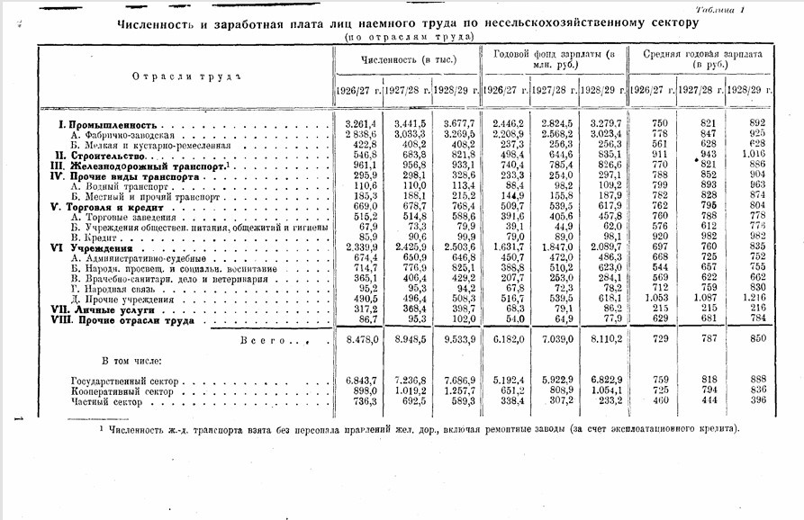 Данные из справочника Труд в СССР. Справочник 1926-1930 гг./ Под ред. Я.М.Бинемана. М.: Планхозгиз, 1930.
