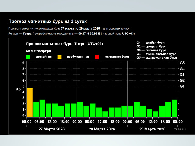 «Зеленый» прогноз для Твери: никаких магнитных бурь