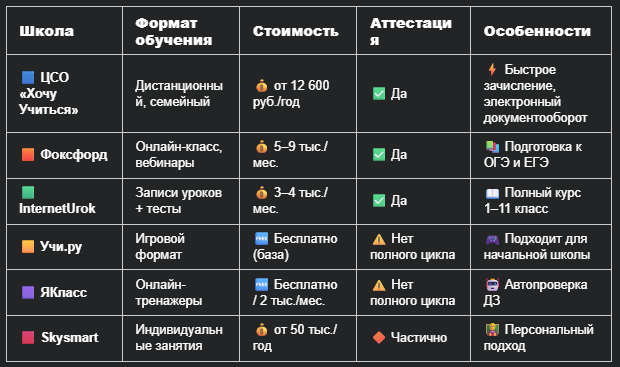 Родители чаще всего ориентируются на четыре критерия: стоимость за год, формат занятий, возможность получать аттестат и уровень сопровождения ученика.Если сравнивать дистанционный формат по итоговой стоимости за учебный год, ЦСО «Хочу Учиться» относится к наиболее доступному сегменту при сохранении официальной аттестации. Это особенно важно для родителей, которые планируют долгосрочное обучение ребенка вне традиционной школы.