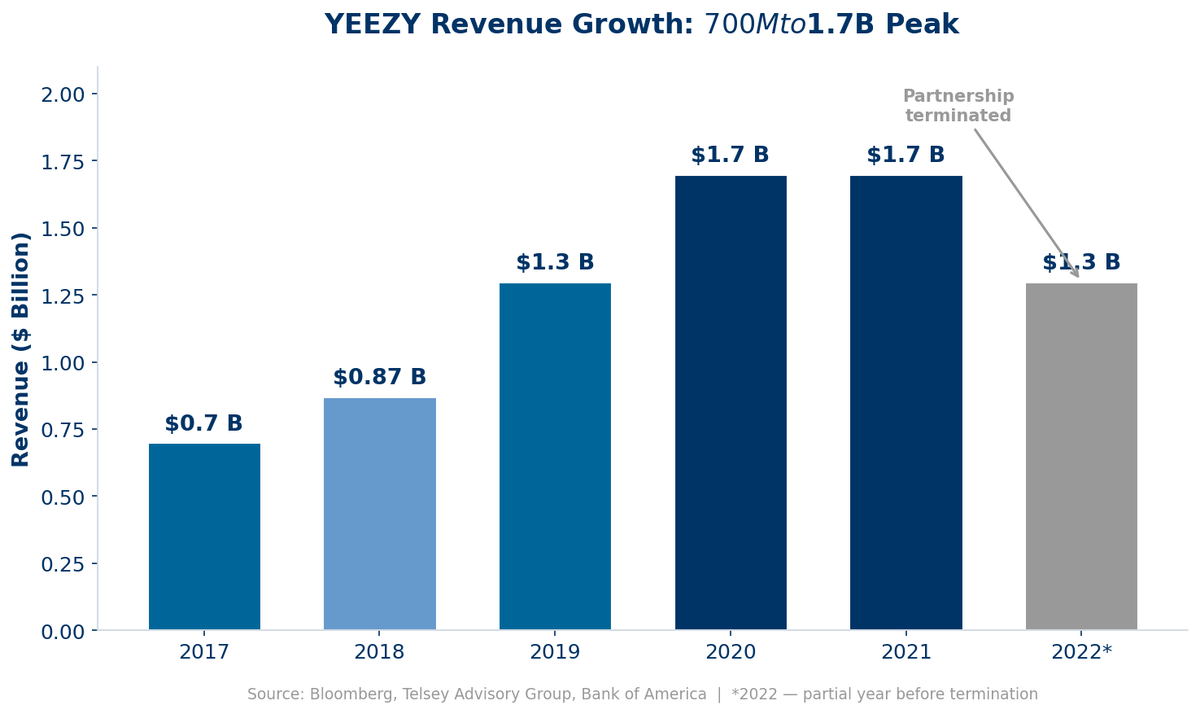 Выручка YEEZY по годам (млрд $)
Источник: Bloomberg, Telsey Advisory Group · *2022 — неполный год (до 25 октября)