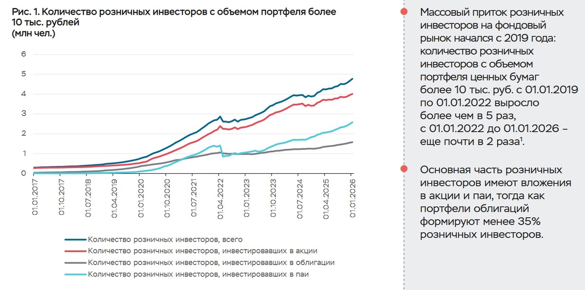 Рис. 1. Динамика экспансии частного капитала (2022–2026): наглядное подтверждение того, как розничные инвесторы стали основным фундаментом и «подушкой безопасности» российского рынка. Источник: Банк России