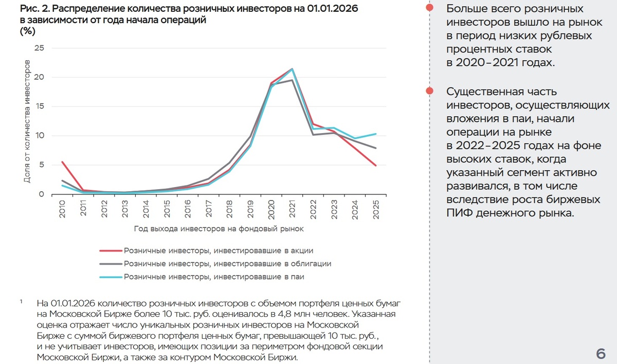 Рис. 2. Эволюция рынка: пик 2021 года, вызванный исторически низкими ставками по вкладам и массовым открытием ИИС с возвратом НДФЛ, к 2026 году трансформировался в осознанный тренд на коллективные инвестиции (ПАИ). Источник: Банк России