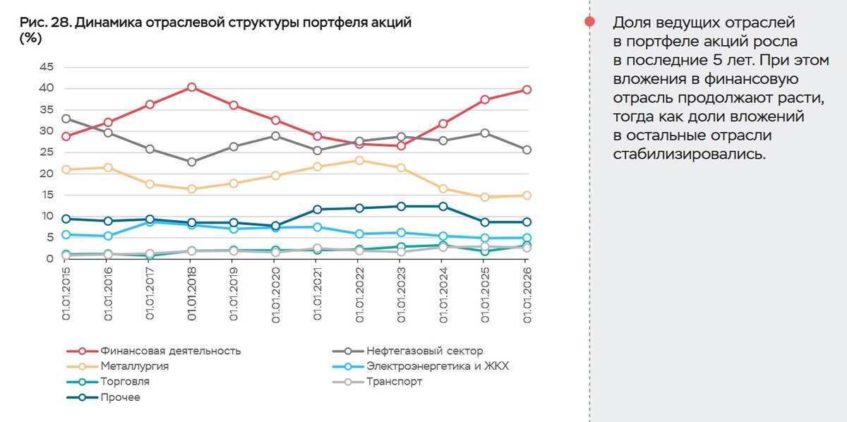 Рис. 28. Десятилетие финансового доминирования: график подтверждает аномальный рост доли банковского сектора в портфелях к 2026 году при стагнации вложений в реальное производство и IT. Источник: Банк России