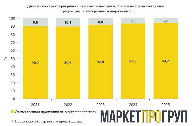 На российском рынке бумажной посуды в 2025 году преобладала продукция российского производства