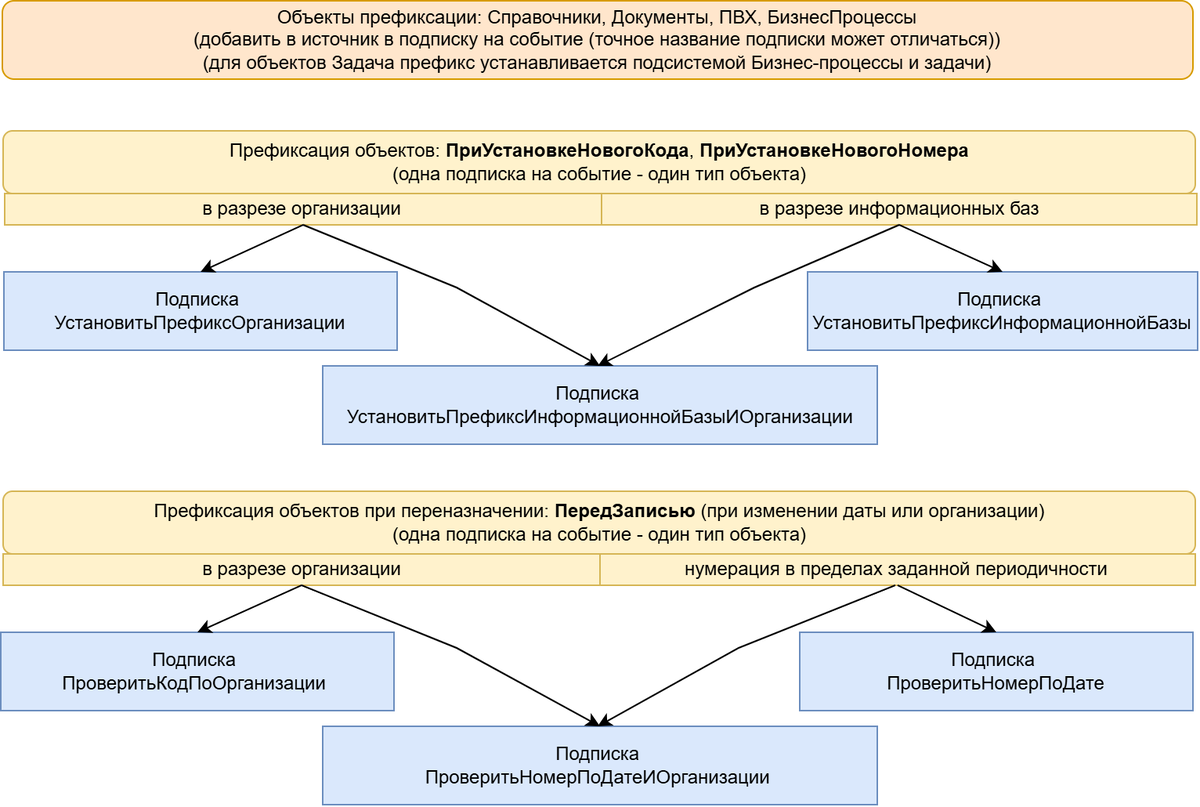 Префиксация объектов