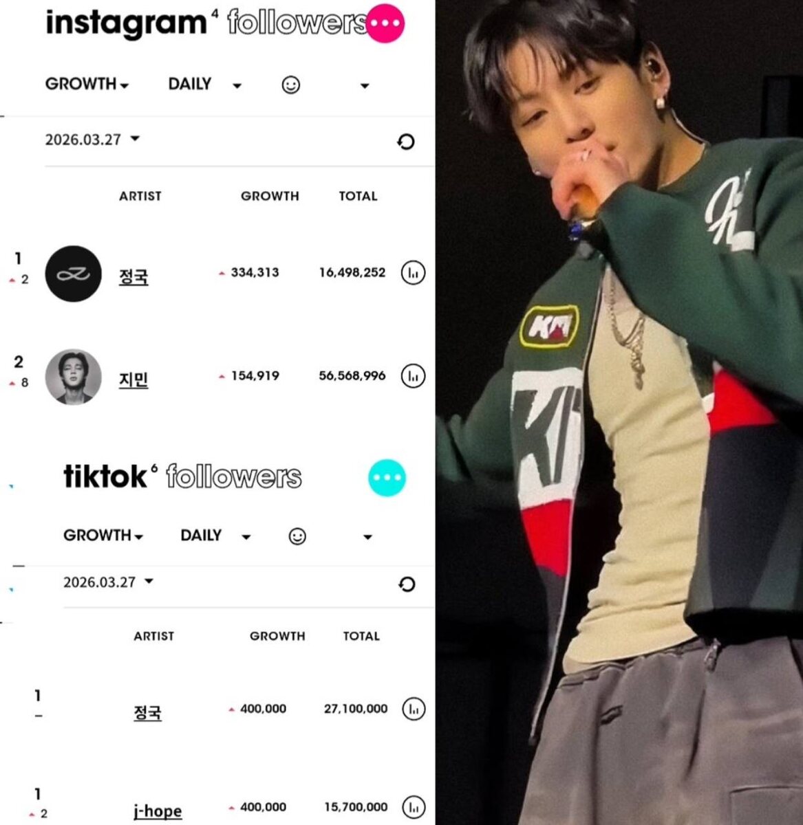 После того, как в группе BTS решили сместить с центра Чонгука, он стал ещё популярнее! Чонгукеры так держать!