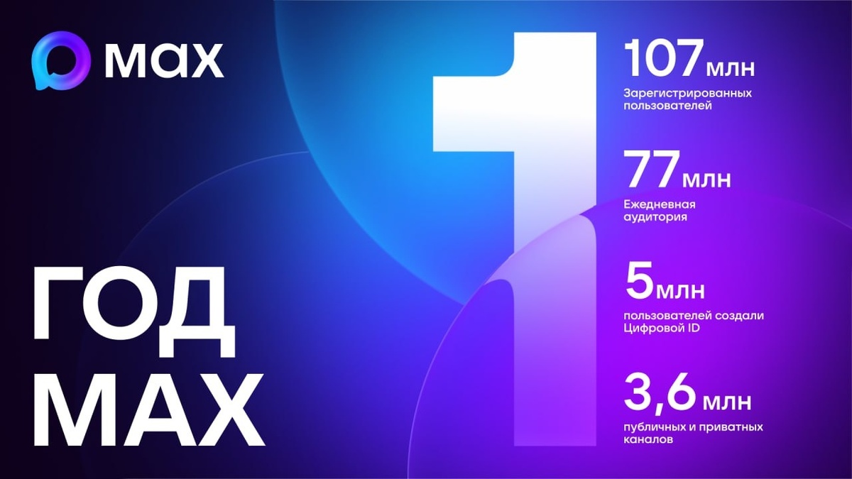     В марте 2026 года в MAX числится более 3,5 миллионов каналов: на старте приложения такая функция полностью отсутствовала