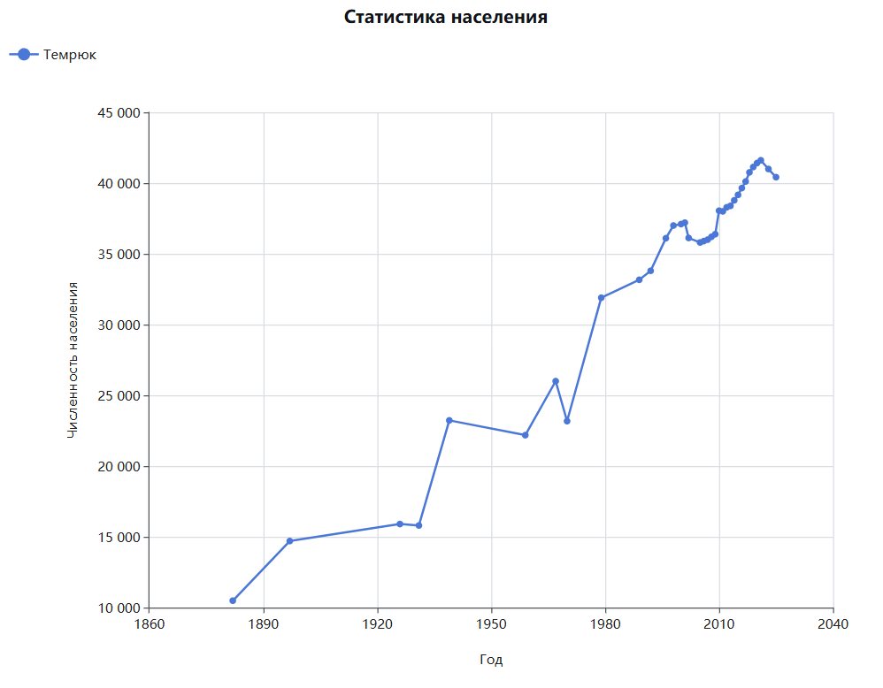 Население Темрюка, здес самая хорошая ситуация из упомянутых городков, он очень не плохо расположен, в том числе относительно новой трассы, поэтому у него вообще есть шансы выправить ситуацию. 