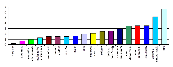 Доля тематических блогов в рекомендательной ленте, %