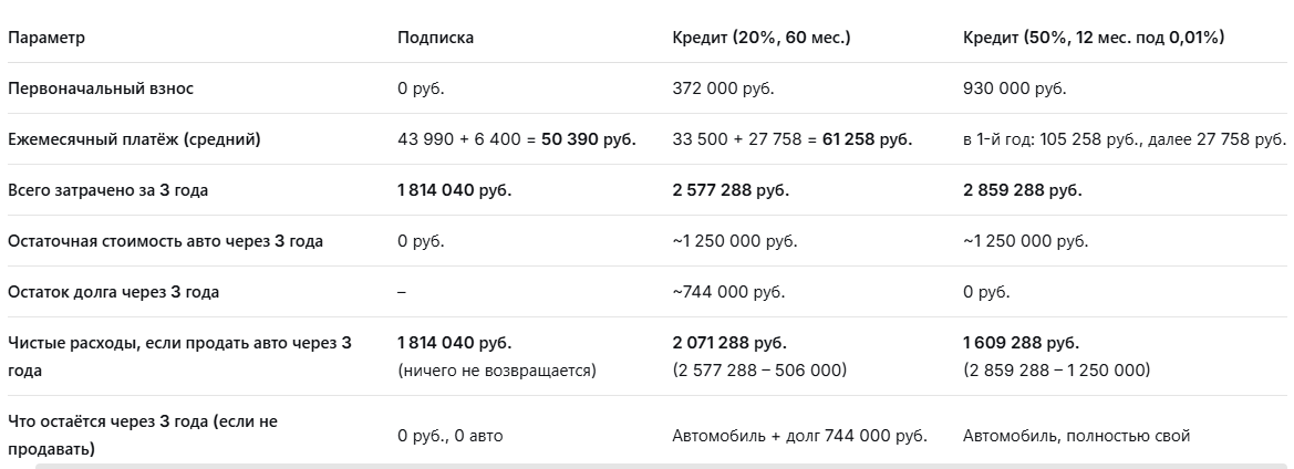 Лада Веста - подписка или кредит?