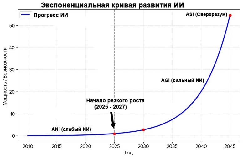 график развития ИИ. Видно, что ИИ проходит через три стадии: от «слабого» ИИ к сильному (AGI), а затем к сверхинтеллекту (ASI).  Философ Рэй Курцвейл предсказывает наступление технологической сингулярности к 2045. 