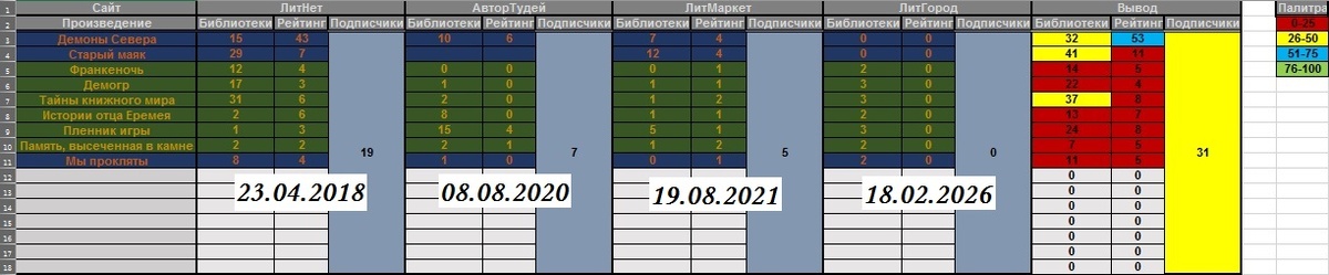 Данные на конец фквраля 2026 года