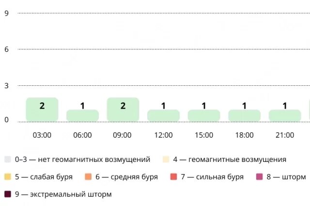    Прогноз магнитных бурь по часам на 28 марта 2026 года. Инфографика