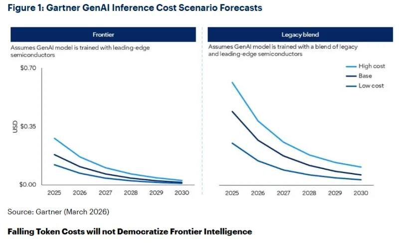 К 2030 году себестоимость инференса больших языковых моделей для провайдеров снизится более чем на 90% по сравнению с 2025 годом