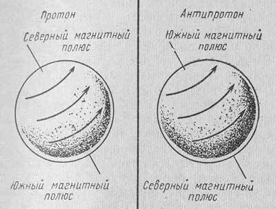 Рис. 1. Магнитные полюса протона и антинейтрона.