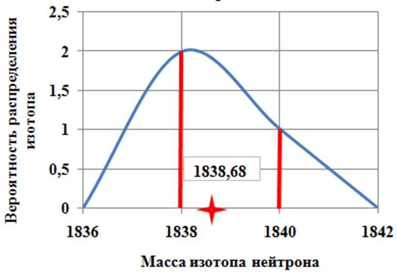 Рис. 2. График №1. Распределения масс изотопов протона в атоме водорода.