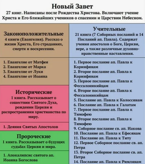 постарался подобрать иллюстрацию для понимания струткуры Нового Завета