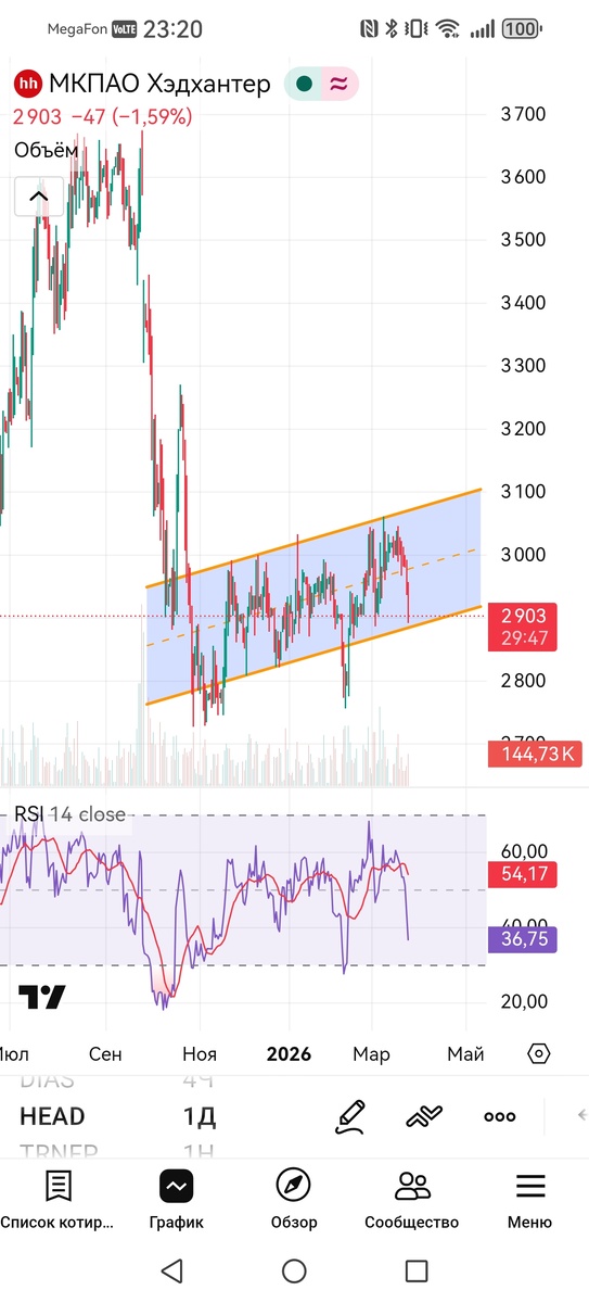 Дневной таймфрейм акций Хэдхантер 