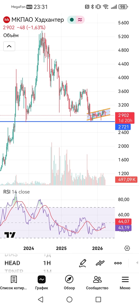Недельный таймфрейм графика акций Хэдхантер 