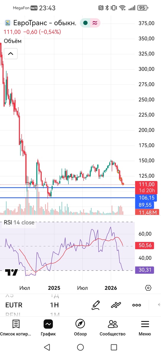 Недельный таймфрейм графика акций Евротранс 