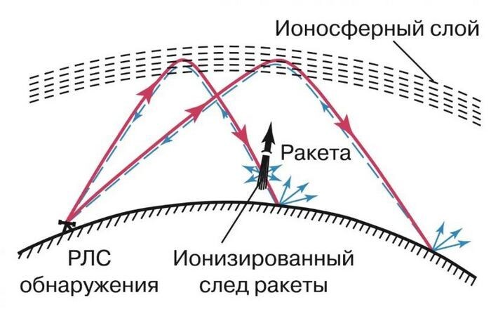 Общий принцип действия загоризонтной РЛС. /Фото: bigenc.ru.