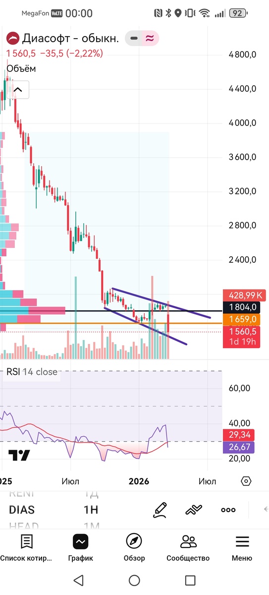 Недельный таймфрейм графика акций Диасофт 