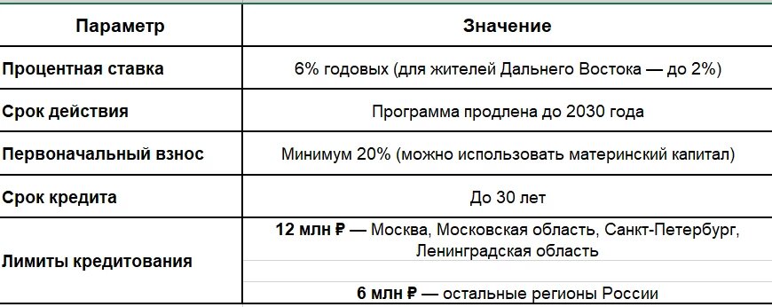 Таблица с базовыми данными семейной ипотеки под 6%
