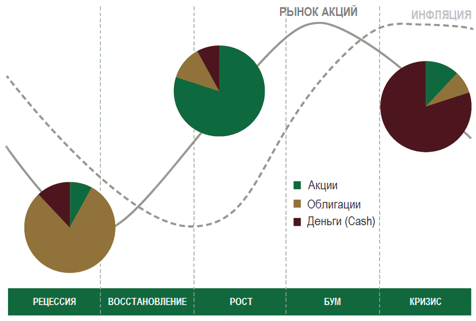 Портфели в разных рыночных циклах