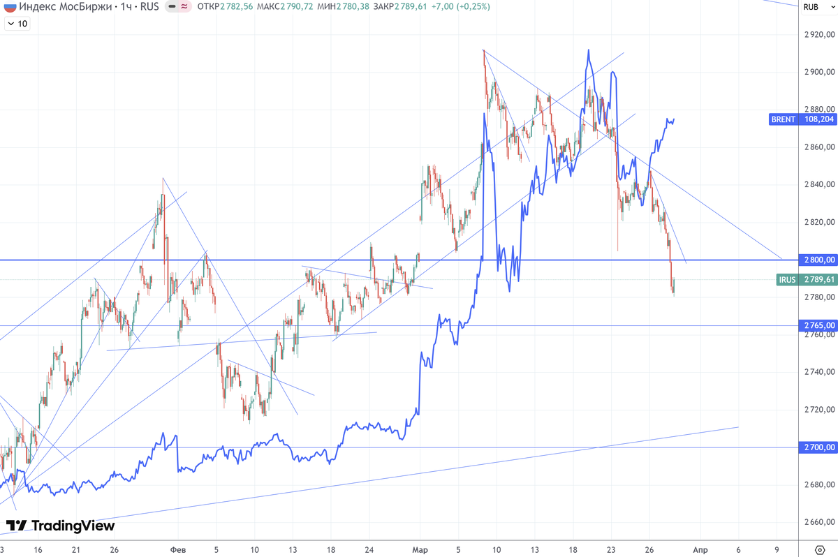 График (H1) индекса ММВБ
