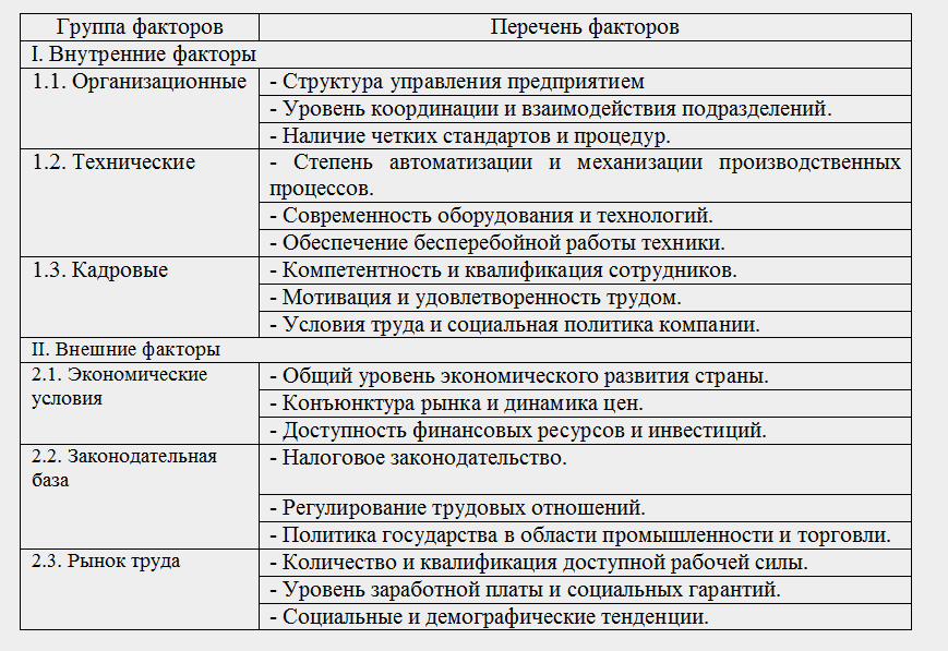 Таблица 1 – Факторы, влияющие на производительность труда