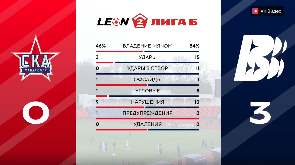    Статистика наглядно говорит о колоссальном преимуществе нижегородских футболистов