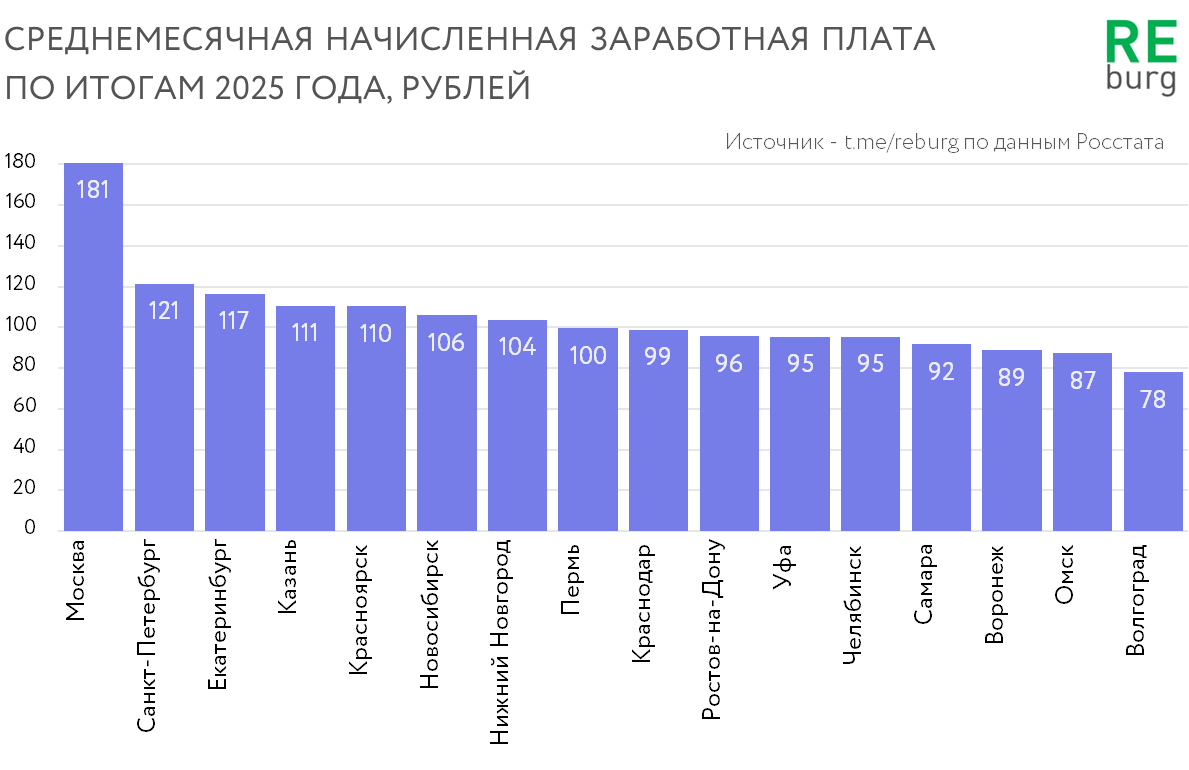 Данные Росстата