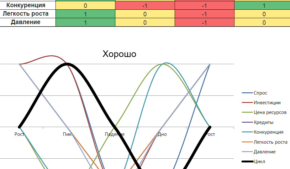 Про лучшее время для старта и циклы