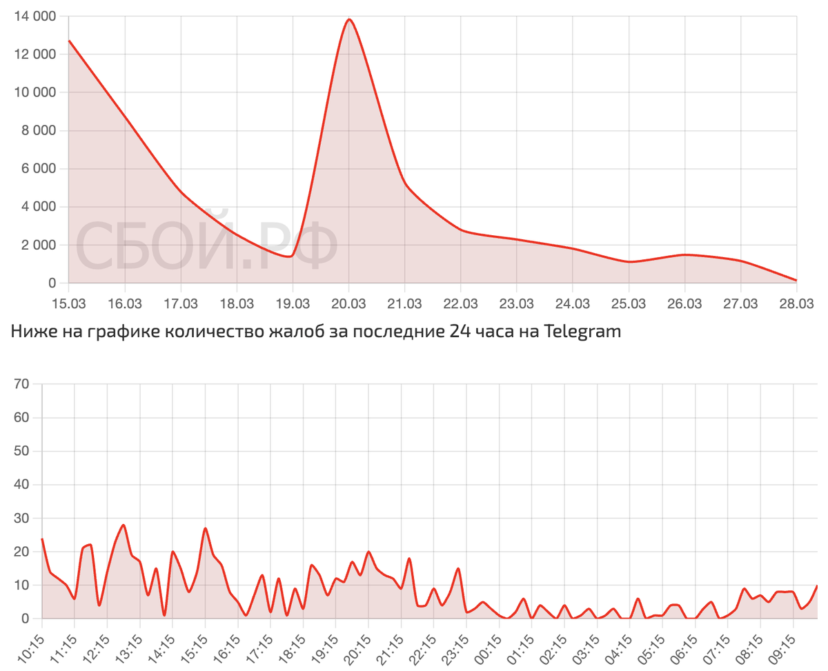    Сбои за последнее время