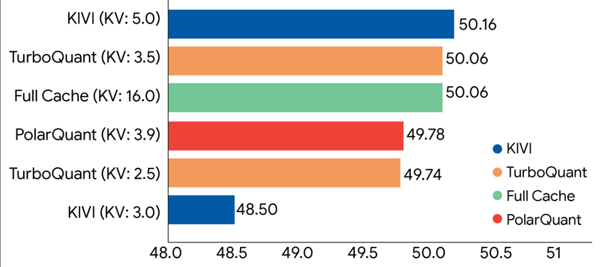    TurboQuant демонстрирует высокую эффективность сжатия KV-кэша в бенчмарке LongBench при использовании различных методов сжатия на модели Llama-3.1-8B-Instruct