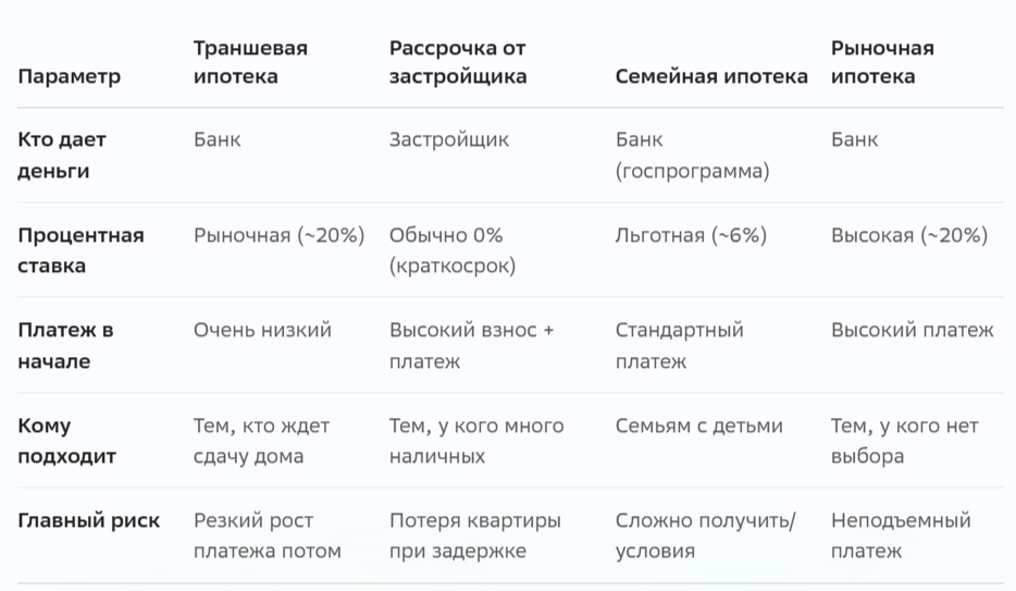 таблица сравнения траншевой ипотеки, семейной ипотеки и рассрочки