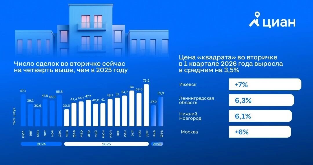   Пресс-служба «Циан»