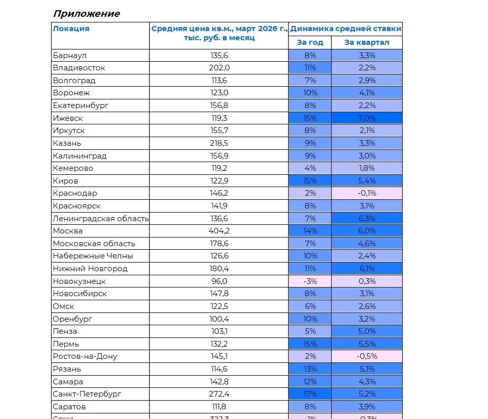   Пресс-служба «Циан»