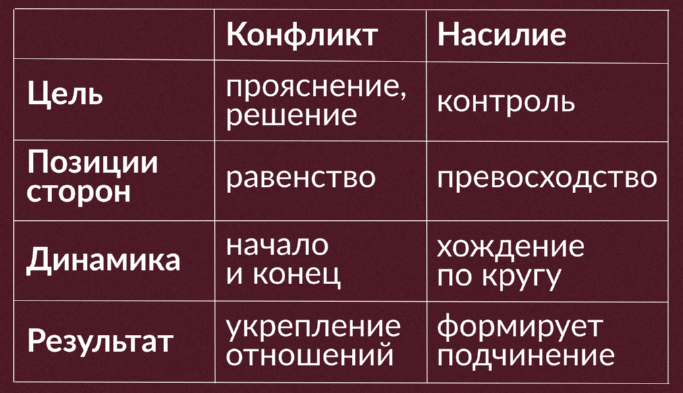 Собрали ключевые отличия конфликта от насилия – сохраняйте, чтобы сверяться, если сомневаетесь в том, что происходит в ваших отношениях.
