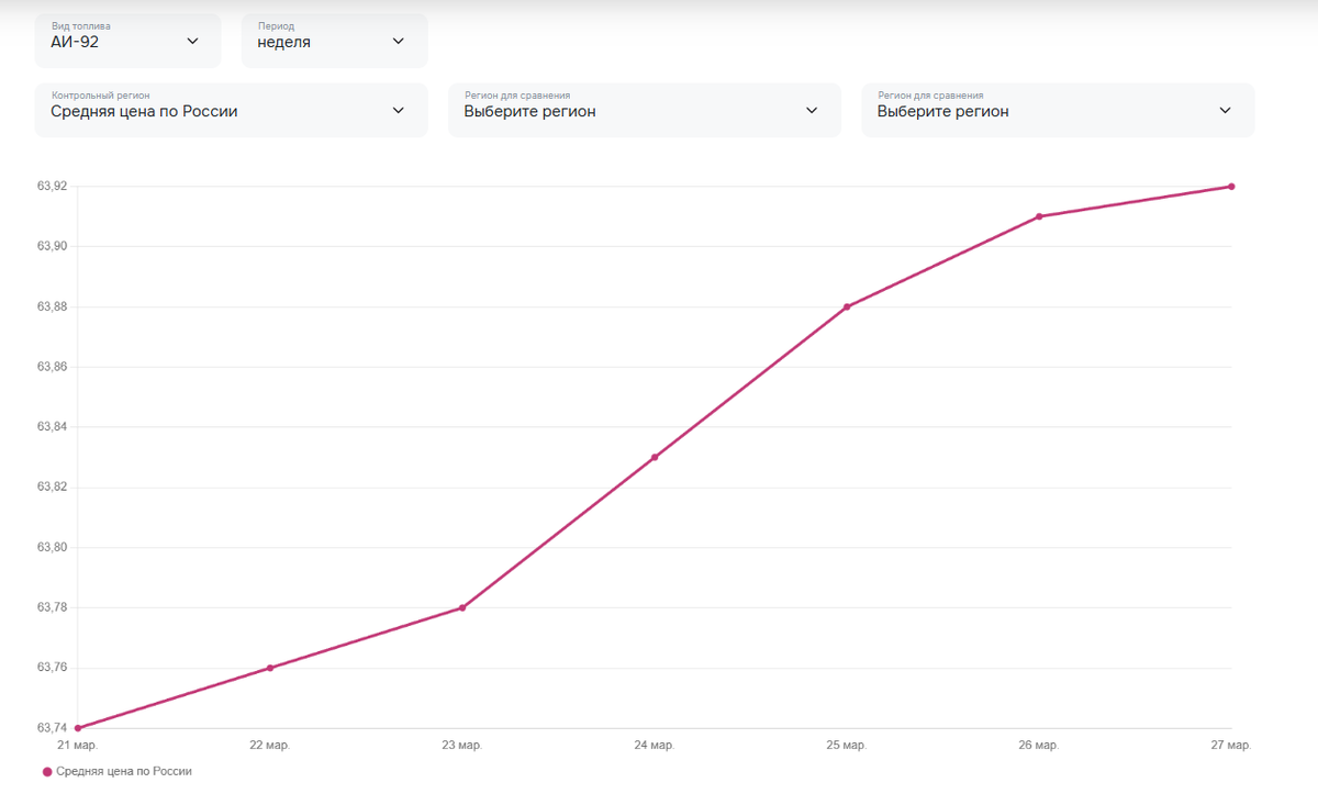 Рост средней цены по России за конец марта 2026 г. Источник: petrolplus.ru