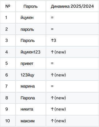 Рейтинг популярных кириллических паролей, утекших в сеть