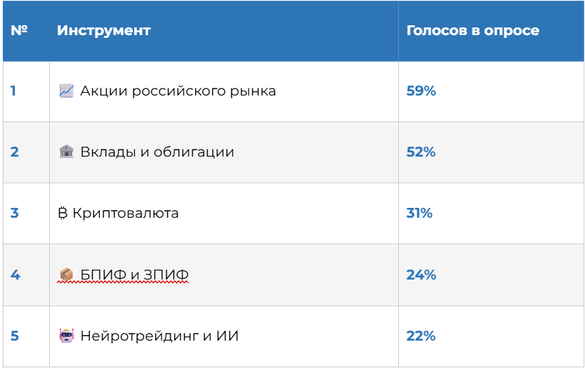Результаты голосования в канале «Илья PR🍋 инвестиции»