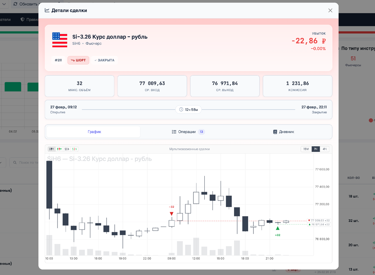 Si - фьючерс на курс доллар/рубль