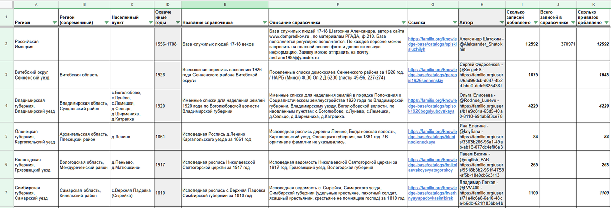 Сводная таблица по справочникам пользователей, загруженным на Familio за март 2026 (фото 1)