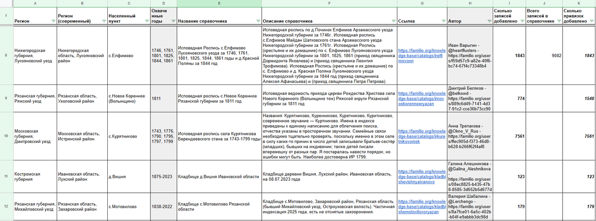 Сводная таблица по справочникам пользователей, загруженным на Familio за март 2026 (фото 2)