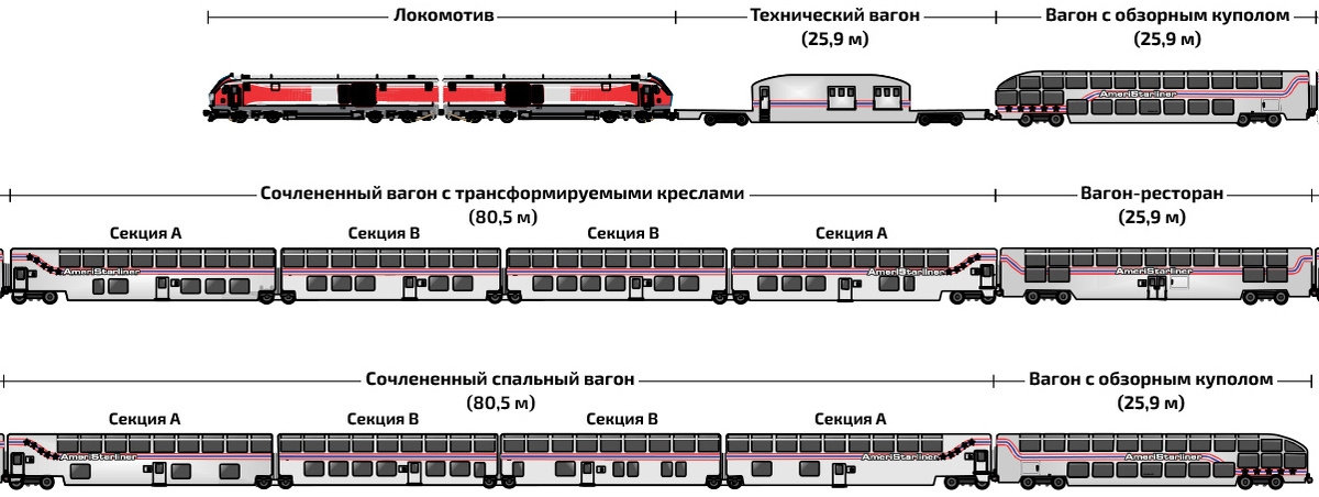  Одна из возможных схем формирования поезда AmeriStarliner. Графика: ASR