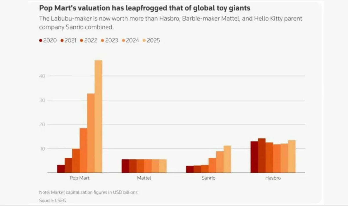 Рыночная капитализация Pop Mart и Mattel, Sanrio, Hasbro
