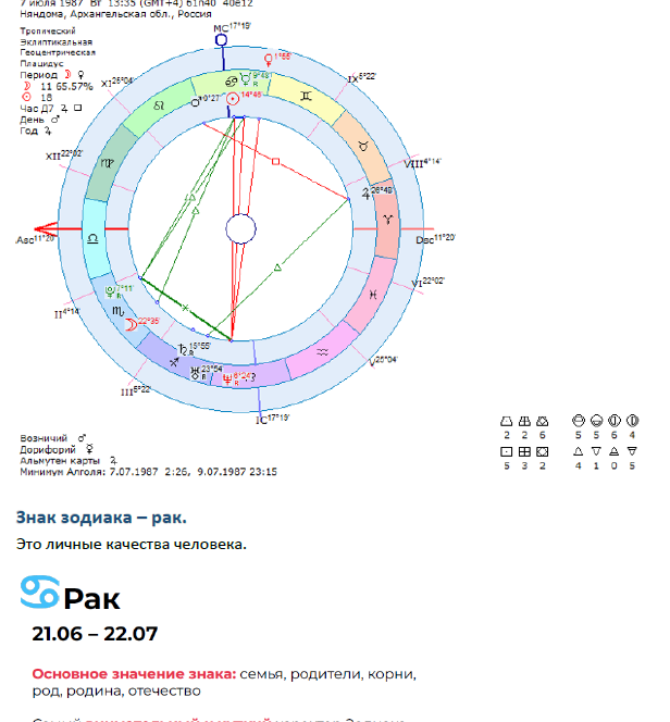 Кусочек моей натальной карты для себя